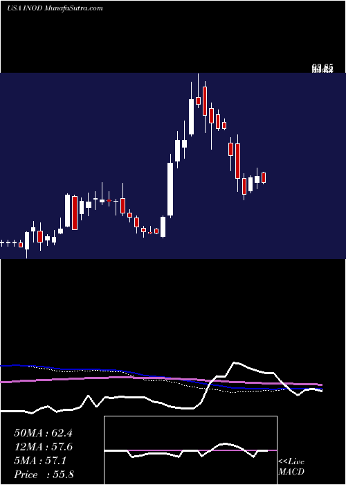  weekly chart InnodataInc