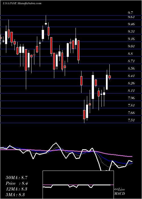  Daily chart Inspired Entertainment, Inc.