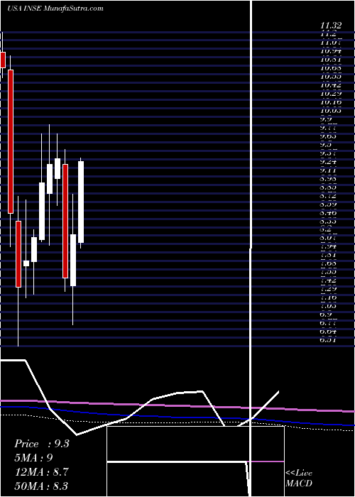  monthly chart InspiredEntertainment