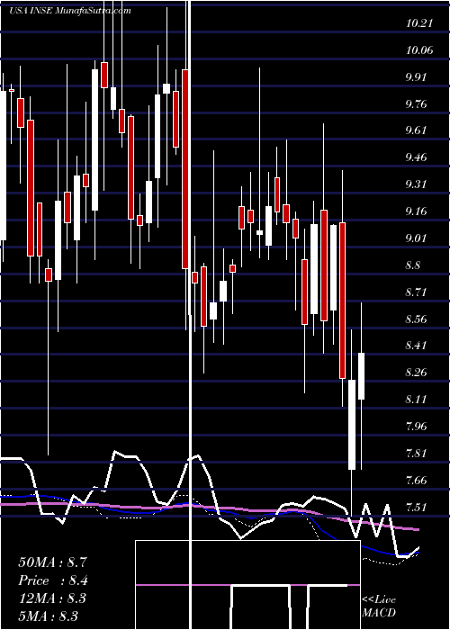  weekly chart InspiredEntertainment