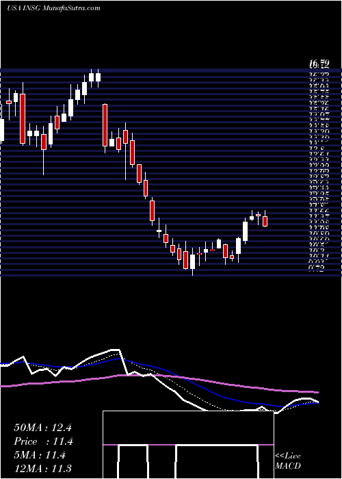 Daily chart InseegoCorp