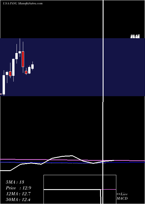  monthly chart InseegoCorp