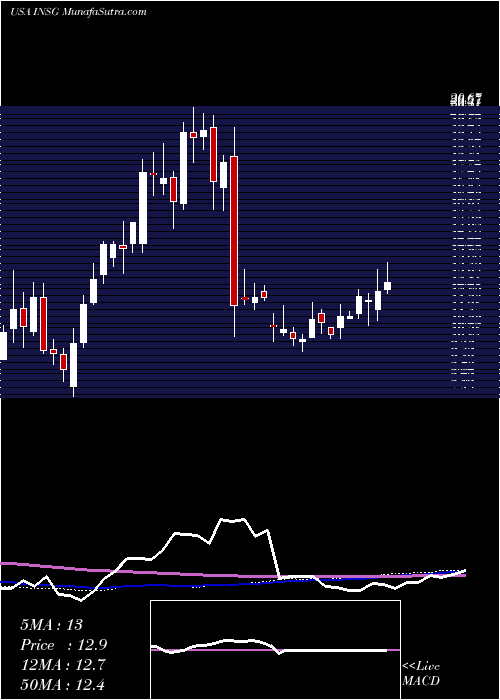  weekly chart InseegoCorp