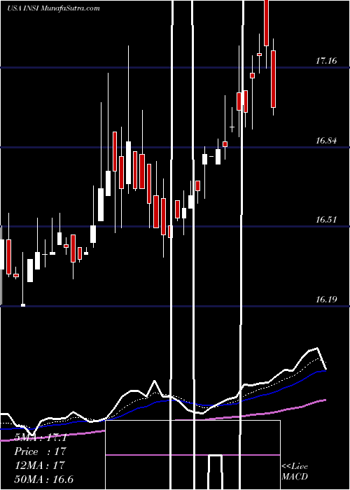  Daily chart InsightSelect