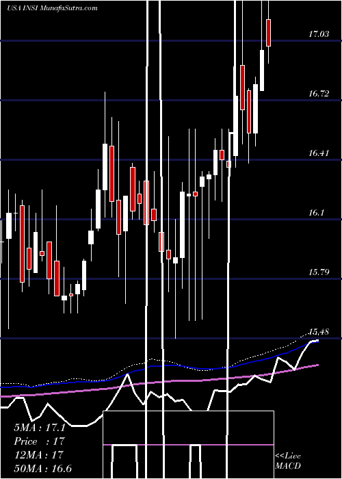  weekly chart InsightSelect