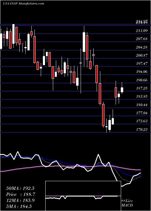  Daily chart InspireMedical