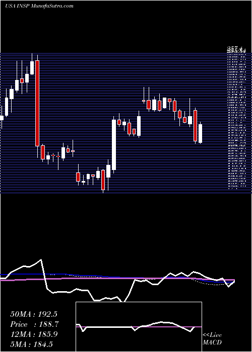  weekly chart InspireMedical