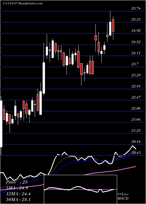 Daily chart Instructure, Inc.