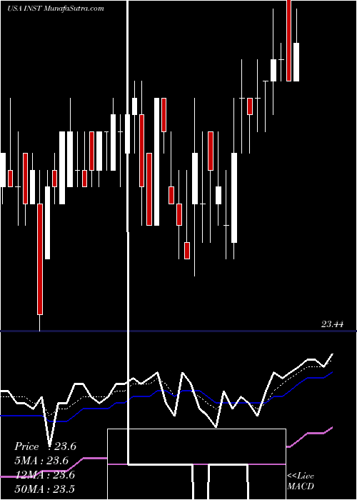  Daily chart InstructureInc