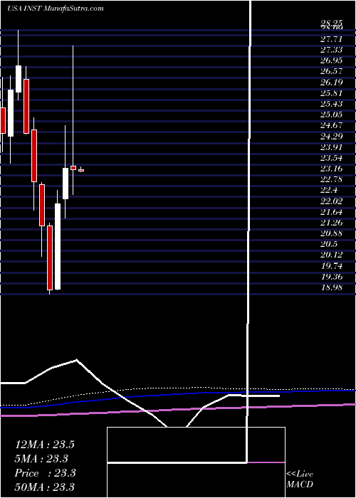  monthly chart InstructureInc