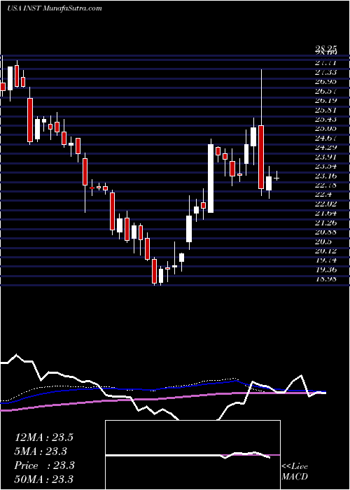  weekly chart InstructureInc