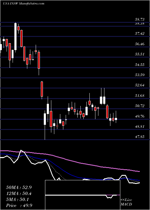  Daily chart InternationalSeaways