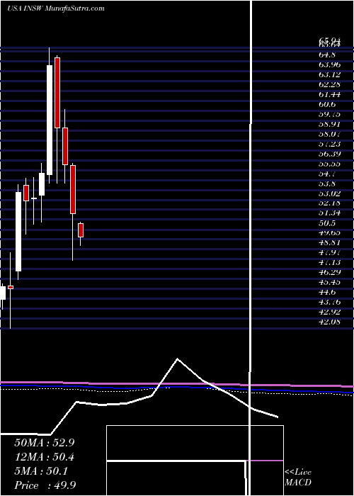  monthly chart InternationalSeaways