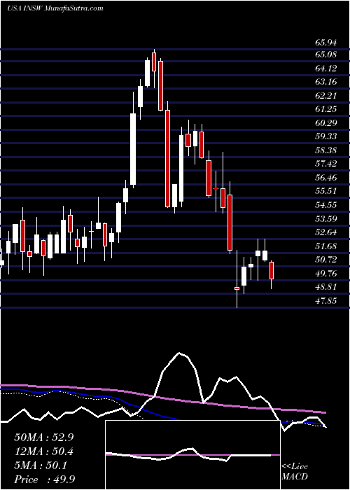  weekly chart InternationalSeaways