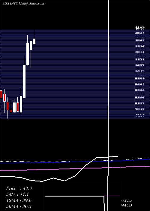  monthly chart IntelCorporation