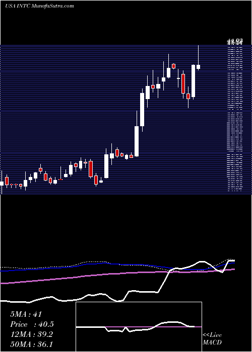  weekly chart IntelCorporation