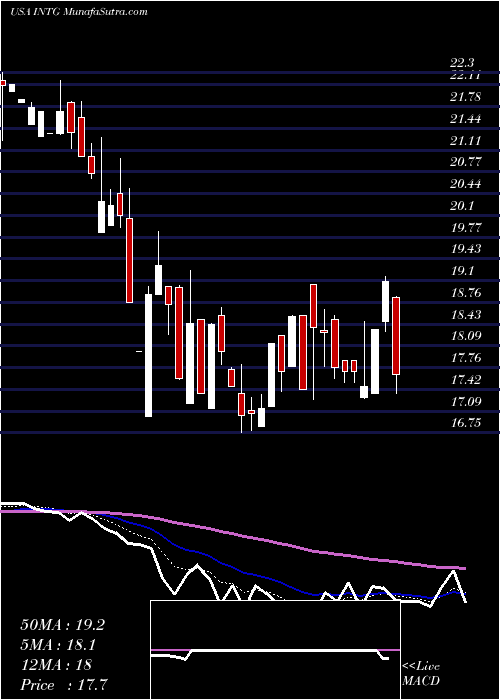  Daily chart IntergroupCorporation