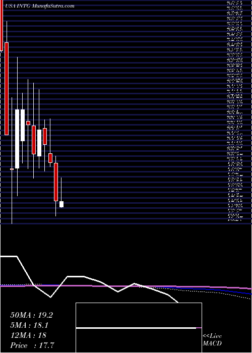  monthly chart IntergroupCorporation