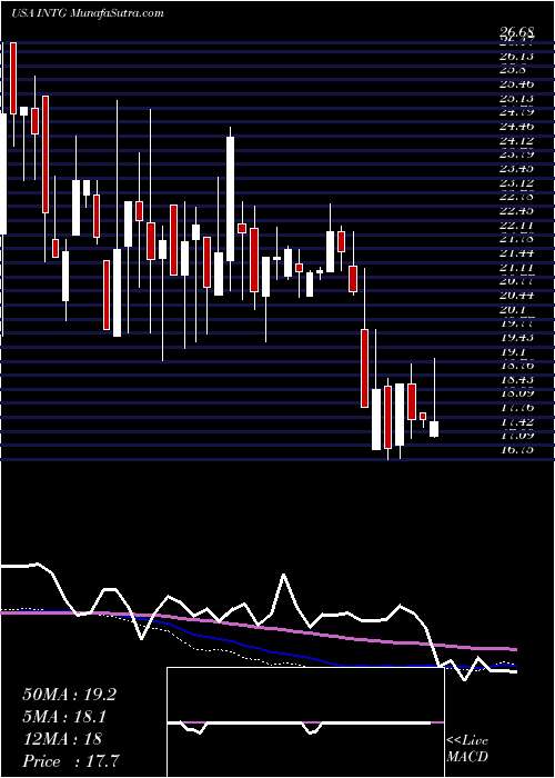  weekly chart IntergroupCorporation