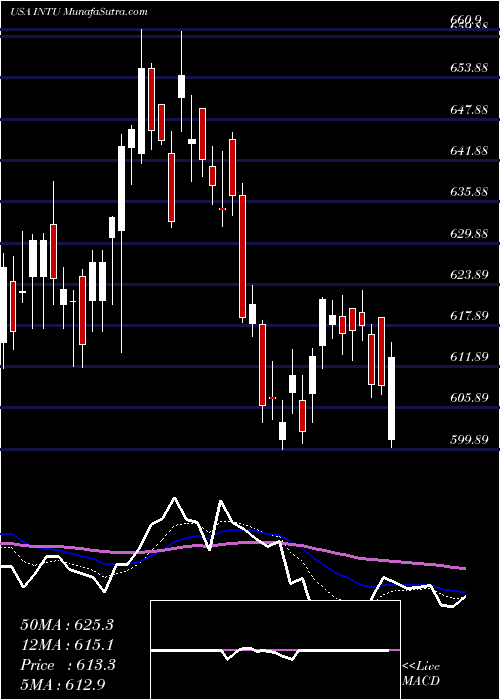  Daily chart IntuitInc