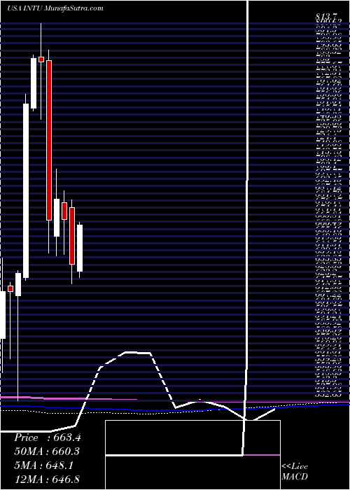  monthly chart IntuitInc