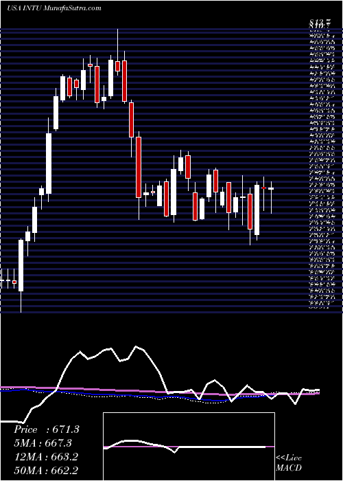  weekly chart IntuitInc