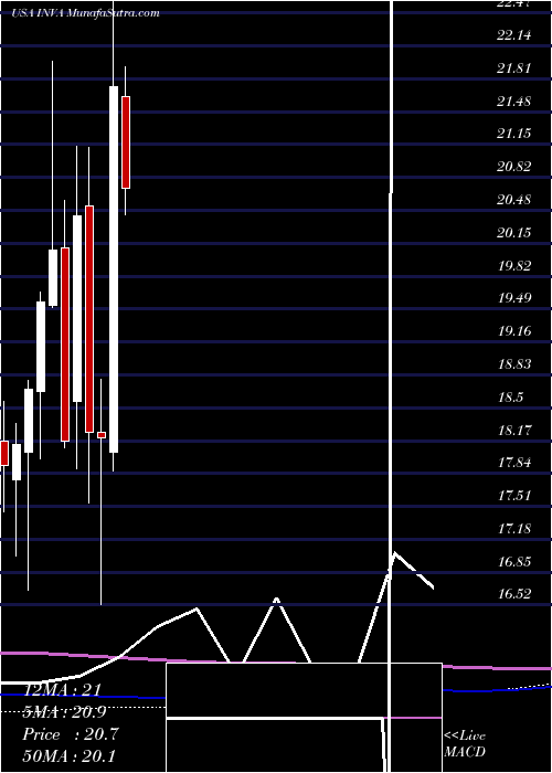  monthly chart InnovivaInc