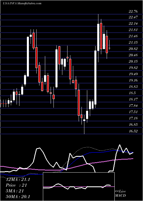  weekly chart InnovivaInc