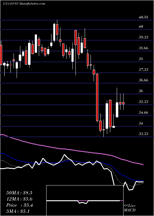  Daily chart Ionis Pharmaceuticals, Inc.