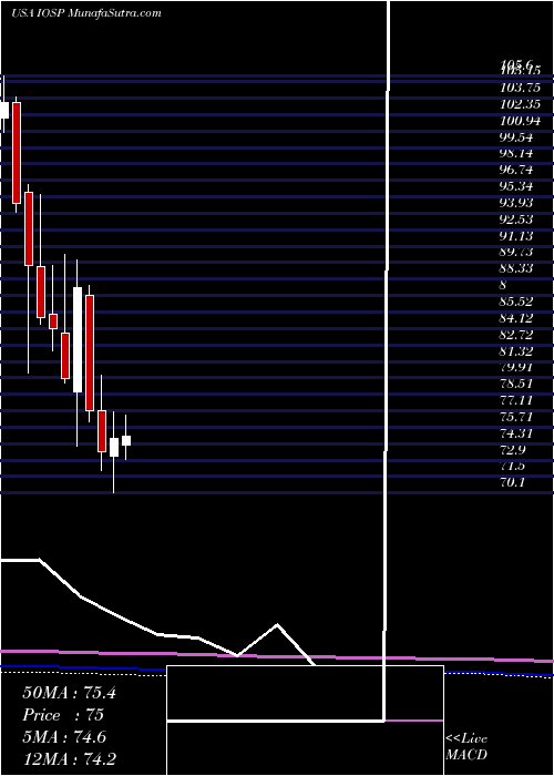  monthly chart InnospecInc
