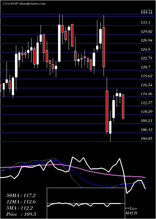  weekly chart InnospecInc