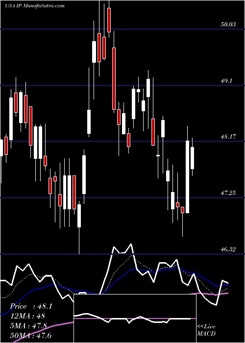  Daily chart InternationalPaper