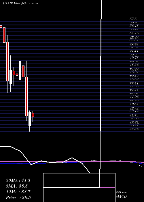  monthly chart InternationalPaper