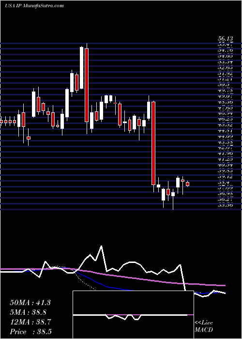 weekly chart InternationalPaper