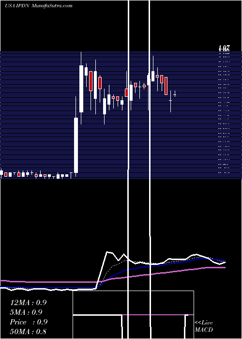  Daily chart Professional Diversity Network, Inc.