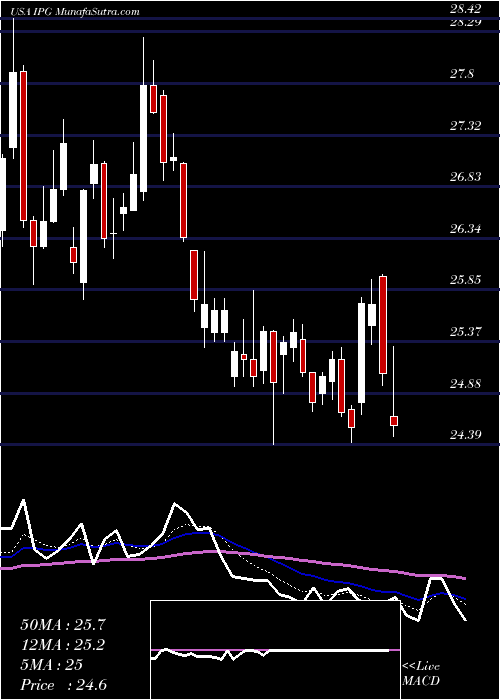  Daily chart InterpublicGroup
