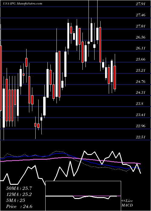  weekly chart InterpublicGroup