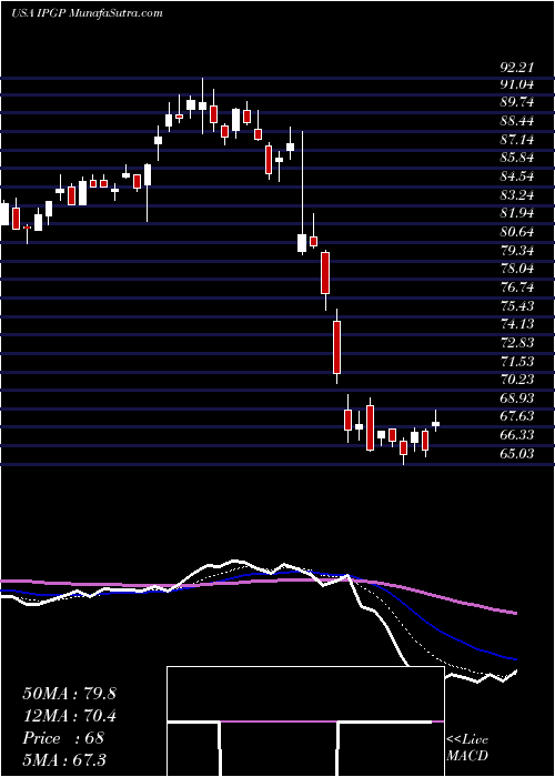  Daily chart IpgPhotonics