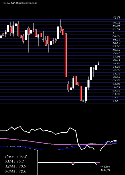  weekly chart IpgPhotonics