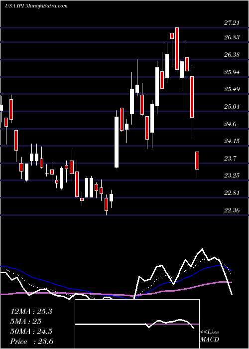  Daily chart Intrepid Potash, Inc