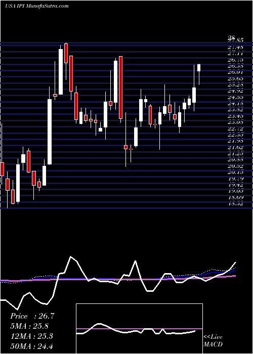  weekly chart IntrepidPotash