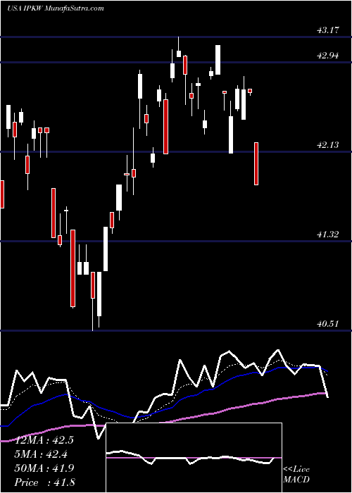  Daily chart InvescoInternational