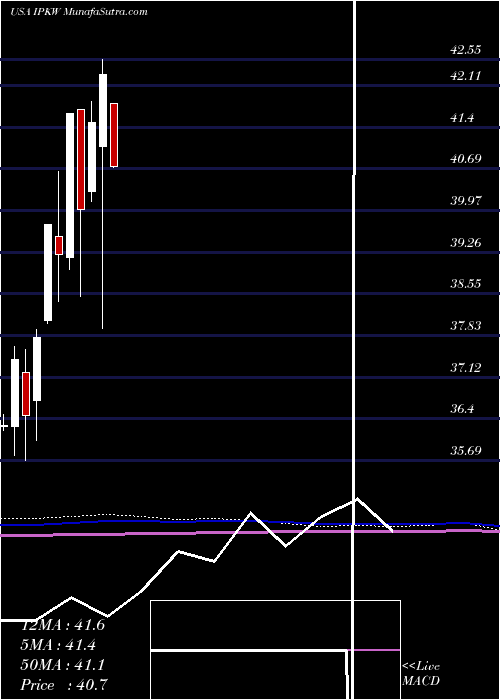  monthly chart InvescoInternational