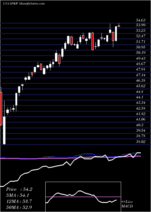  weekly chart InvescoInternational