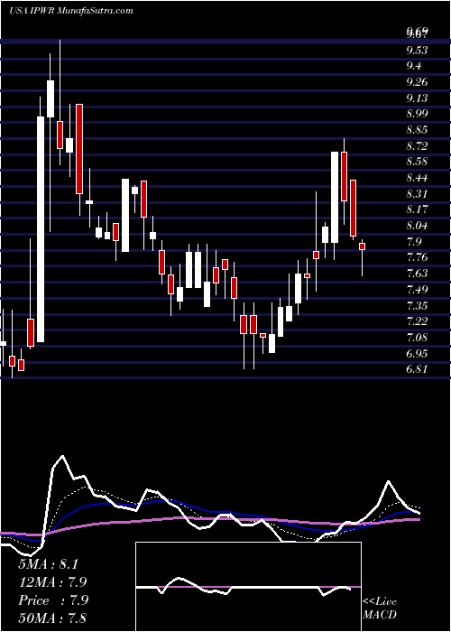  Daily chart Ideal Power Inc.