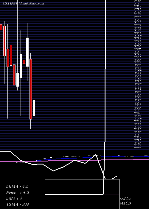  monthly chart IdealPower