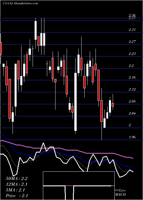  Daily chart IQIYI, Inc.