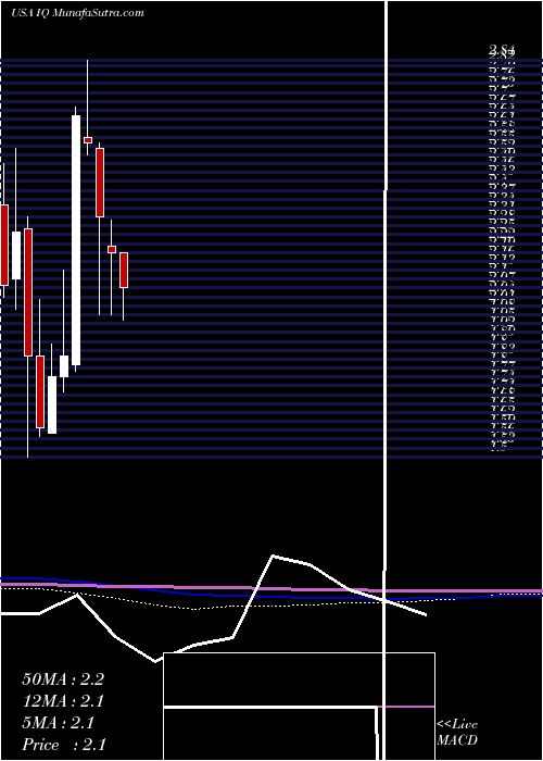  monthly chart IqiyiInc