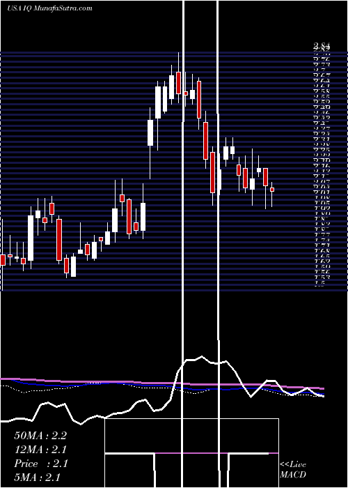  weekly chart IqiyiInc