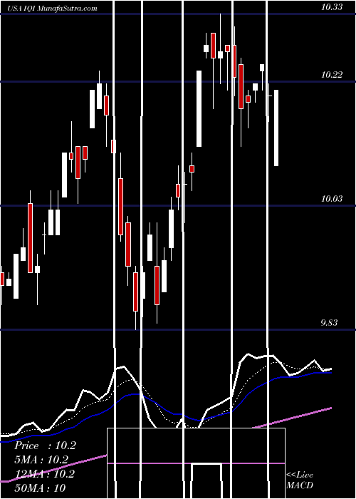  Daily chart Invesco Quality Municipal Income Trust